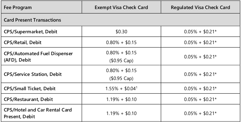 Credit Card Processing Fees and Rates Explained